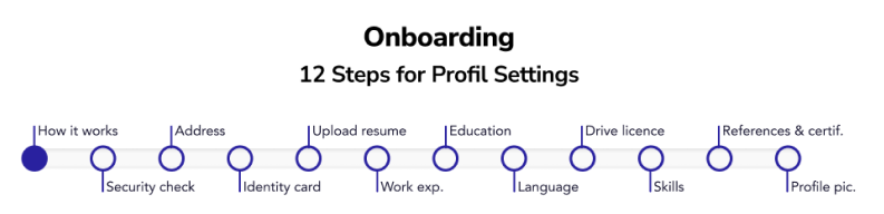 The profil settings part have 12 different steps.